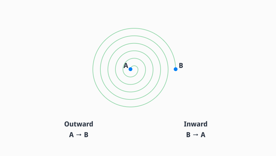 external_img_help_moveSpiral_radial_direction_en 1.png